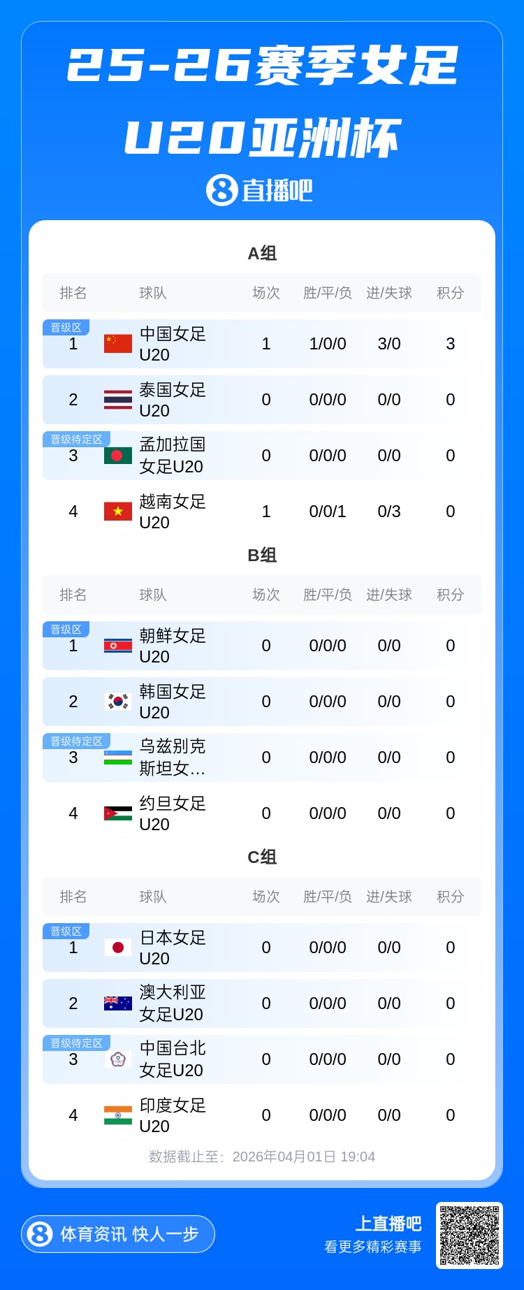 GG扑克下载-U20女足亚洲杯A组积分榜：中国队3分暂居榜首 东道主泰国稍后出战