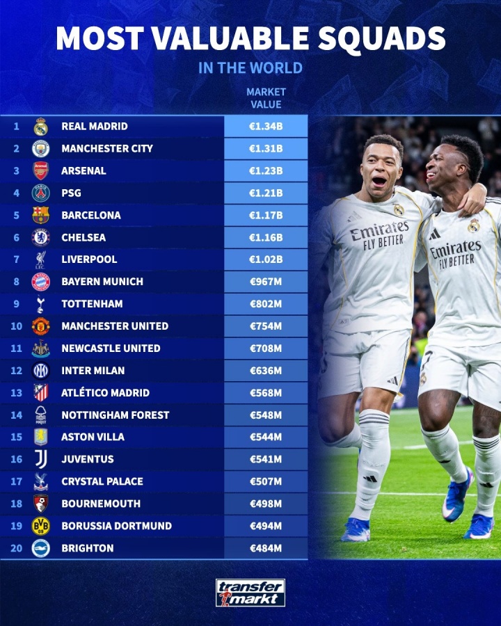 中国德州扑克-全球身价前20球队：皇马13.4亿居首，曼城枪手分列二三，英超12队