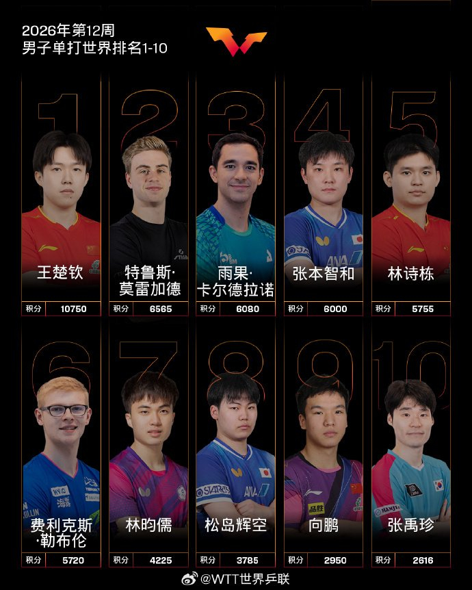 WSOP中国-国际乒联2026年第12周世界排名公布，中国队包揽男女单打前三|王楚钦|女子单打|男子单打|张本美和|林诗栋_新浪体育_新浪新闻